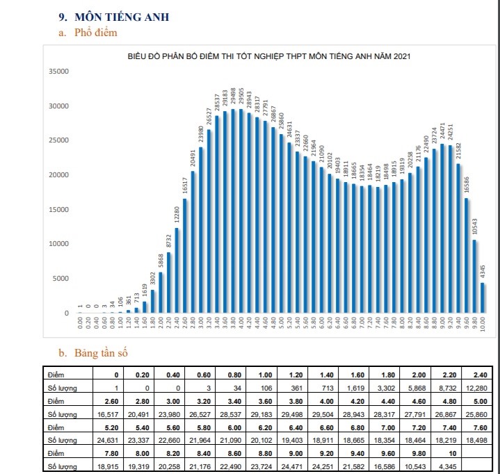 Tổng hợp phổ điểm 3 năm Toán Văn Anh kỳ thi tốt nghiệp THPT 2019, 2020, 2021 - Ảnh 10