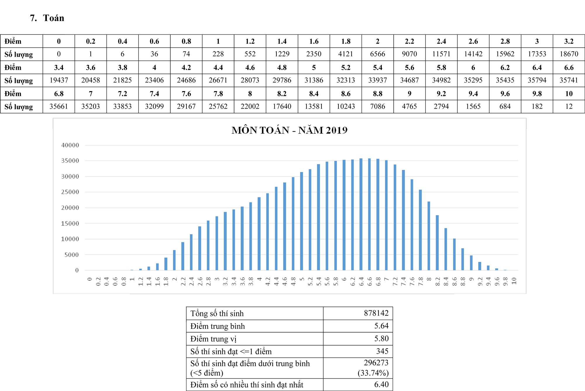 Tổng hợp phổ điểm 3 năm Toán Văn Anh kỳ thi tốt nghiệp THPT 2019, 2020, 2021 - Ảnh 5