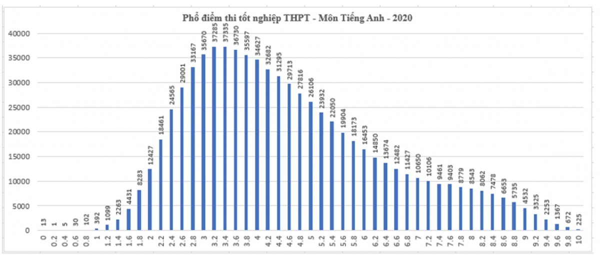 Tổng hợp phổ điểm 3 năm Toán Văn Anh kỳ thi tốt nghiệp THPT 2019, 2020, 2021 - Ảnh 9