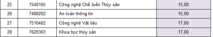Trường ĐH Công nghiệp thực phẩm TP.HCM: Điểm sàn từ 16-20 điểm - Ảnh 7