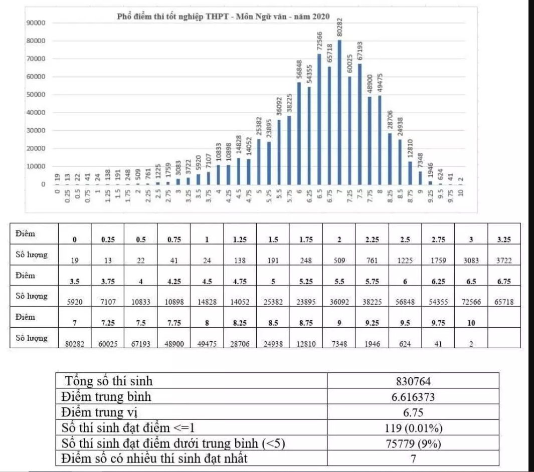 Tổng hợp phổ điểm 3 năm Toán Văn Anh kỳ thi tốt nghiệp THPT 2019, 2020, 2021 - Ảnh 2