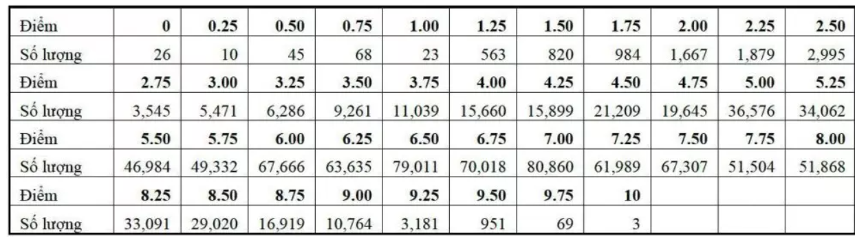 Tổng hợp phổ điểm 3 năm Toán Văn Anh kỳ thi tốt nghiệp THPT 2019, 2020, 2021 - Ảnh 4