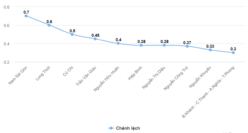 Top 10 trường có điểm chuẩn lớp 10 tăng mạnh nhất TP HCM - Ảnh 1