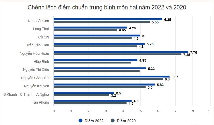 Top 10 trường có điểm chuẩn lớp 10 tăng mạnh nhất TP HCM - Ảnh 2