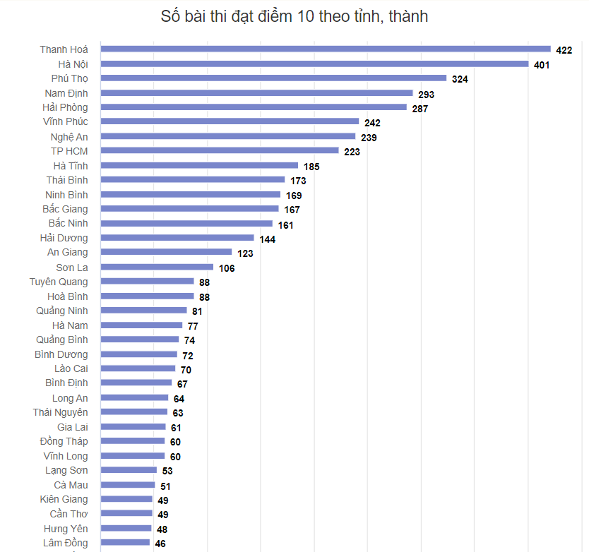 Những điểm 10 nổi bật trong kỳ thi THPT 2022 - Ảnh 1