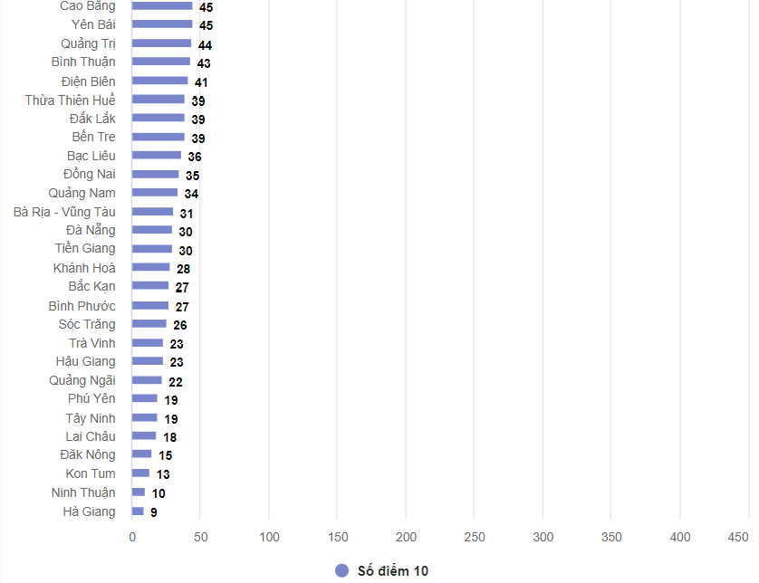 Những điểm 10 nổi bật trong kỳ thi THPT 2022 - Ảnh 2