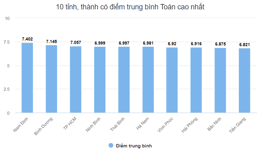 Điểm chuẩn khối thi nào tăng, khối nào giảm? - Ảnh 3