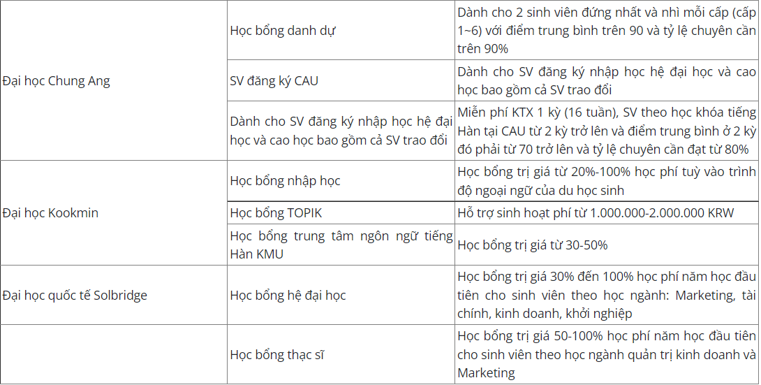 Tổng hợp học bổng du học Hàn Quốc hấp dẫn nhất năm 2022 - Ảnh 6