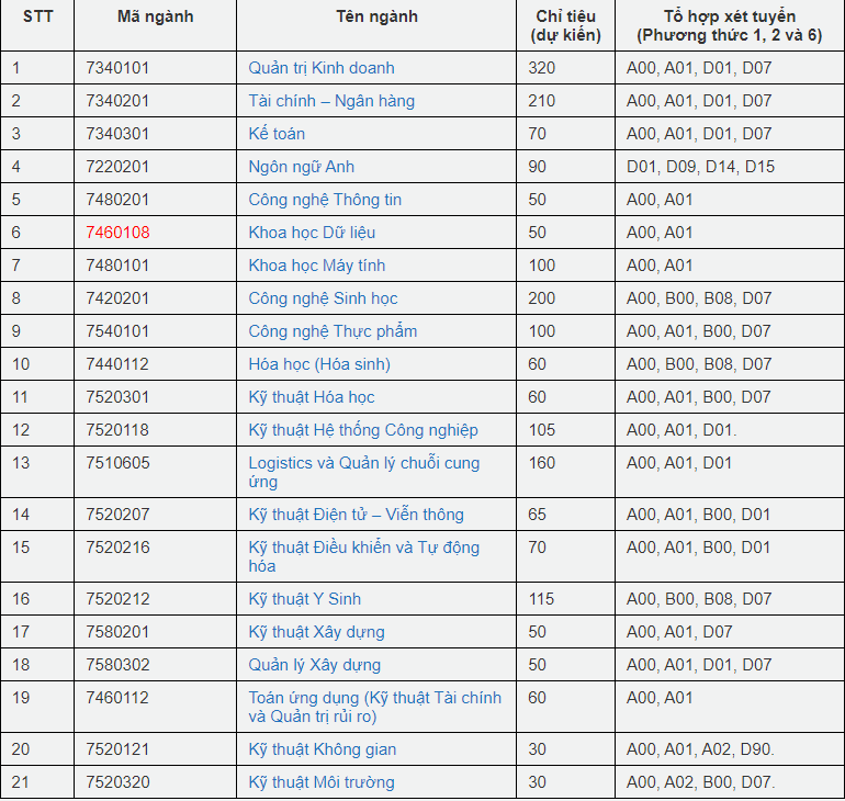 Chỉ tiêu tuyển sinh ĐH của các trường phía Nam theo điểm thi tốt nghiệp 2022 - Ảnh 6
