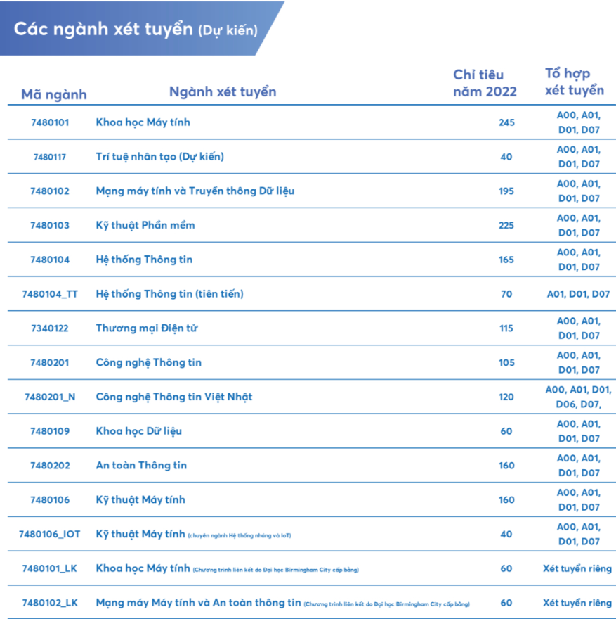 Chỉ tiêu tuyển sinh ĐH của các trường phía Nam theo điểm thi tốt nghiệp 2022 - Ảnh 7