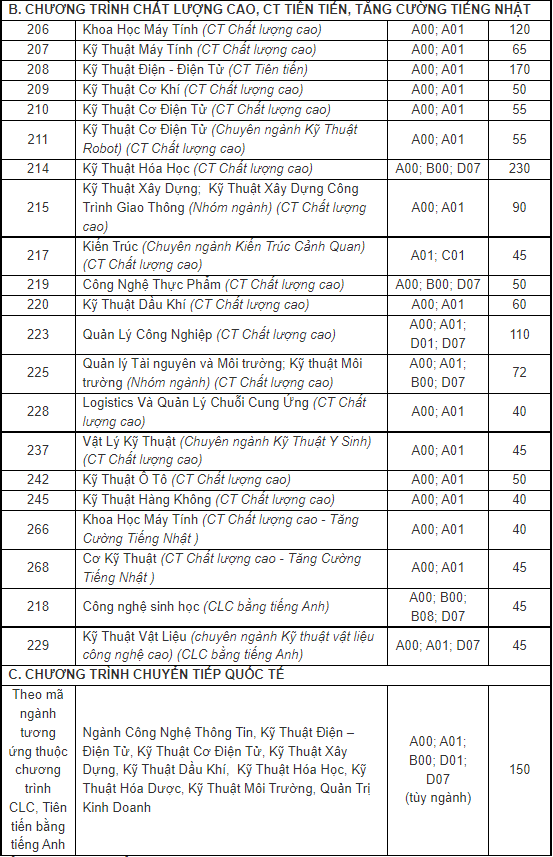 Chỉ tiêu tuyển sinh ĐH của các trường phía Nam theo điểm thi tốt nghiệp 2022 - Ảnh 2