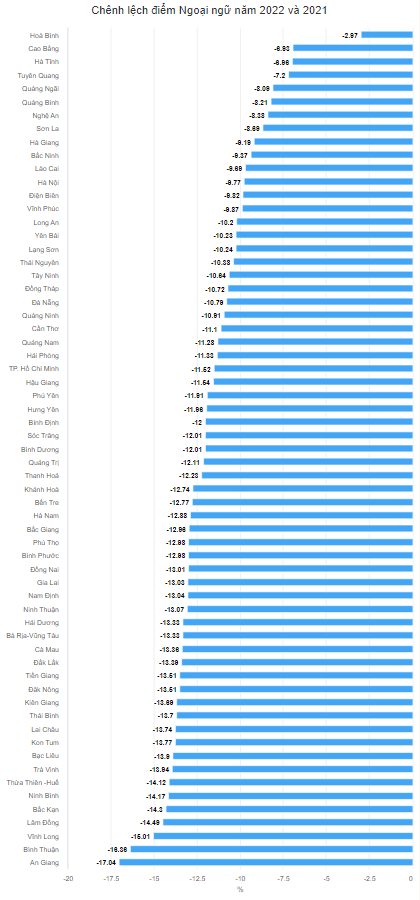 Biến động điểm thi tốt nghiệp theo từng môn của 63 tỉnh, thành - Ảnh 1