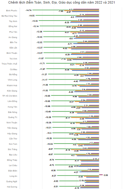 Biến động điểm thi tốt nghiệp theo từng môn của 63 tỉnh, thành - Ảnh 2