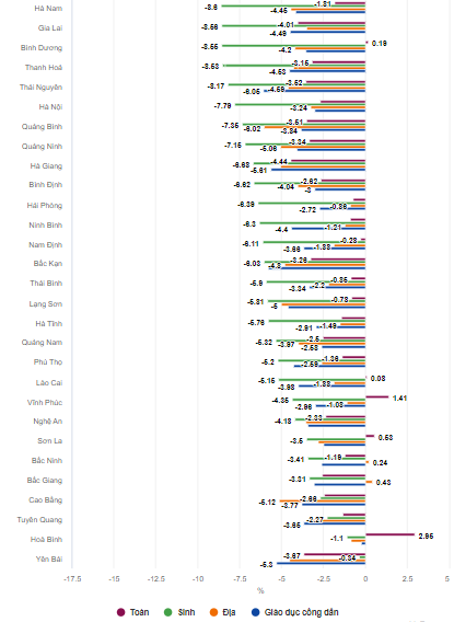 Biến động điểm thi tốt nghiệp theo từng môn của 63 tỉnh, thành - Ảnh 3