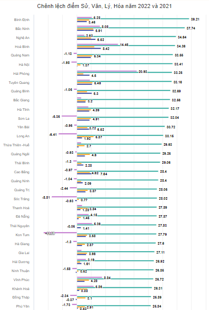 Biến động điểm thi tốt nghiệp theo từng môn của 63 tỉnh, thành - Ảnh 4