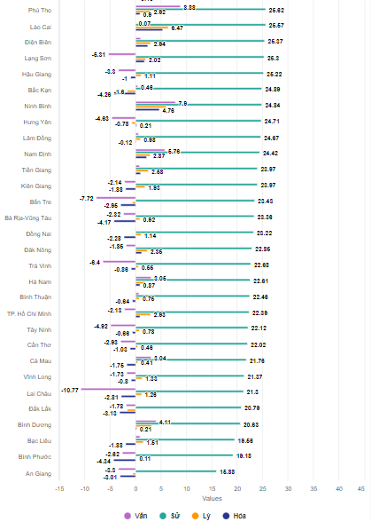 Biến động điểm thi tốt nghiệp theo từng môn của 63 tỉnh, thành - Ảnh 5