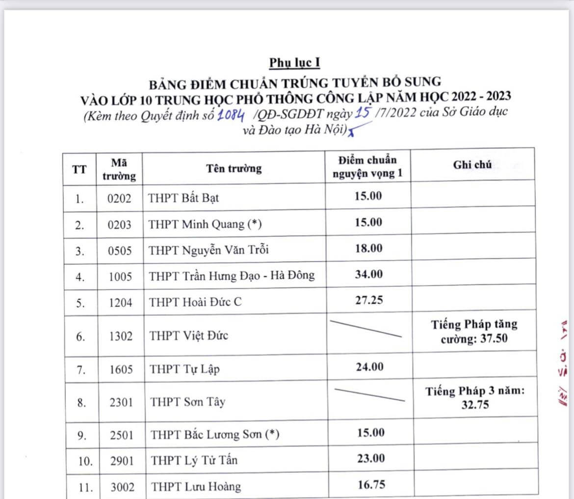 Những trường THPT nào hạ điểm chuẩn vào lớp 10 tại Hà Nội năm 2022? - Ảnh 2
