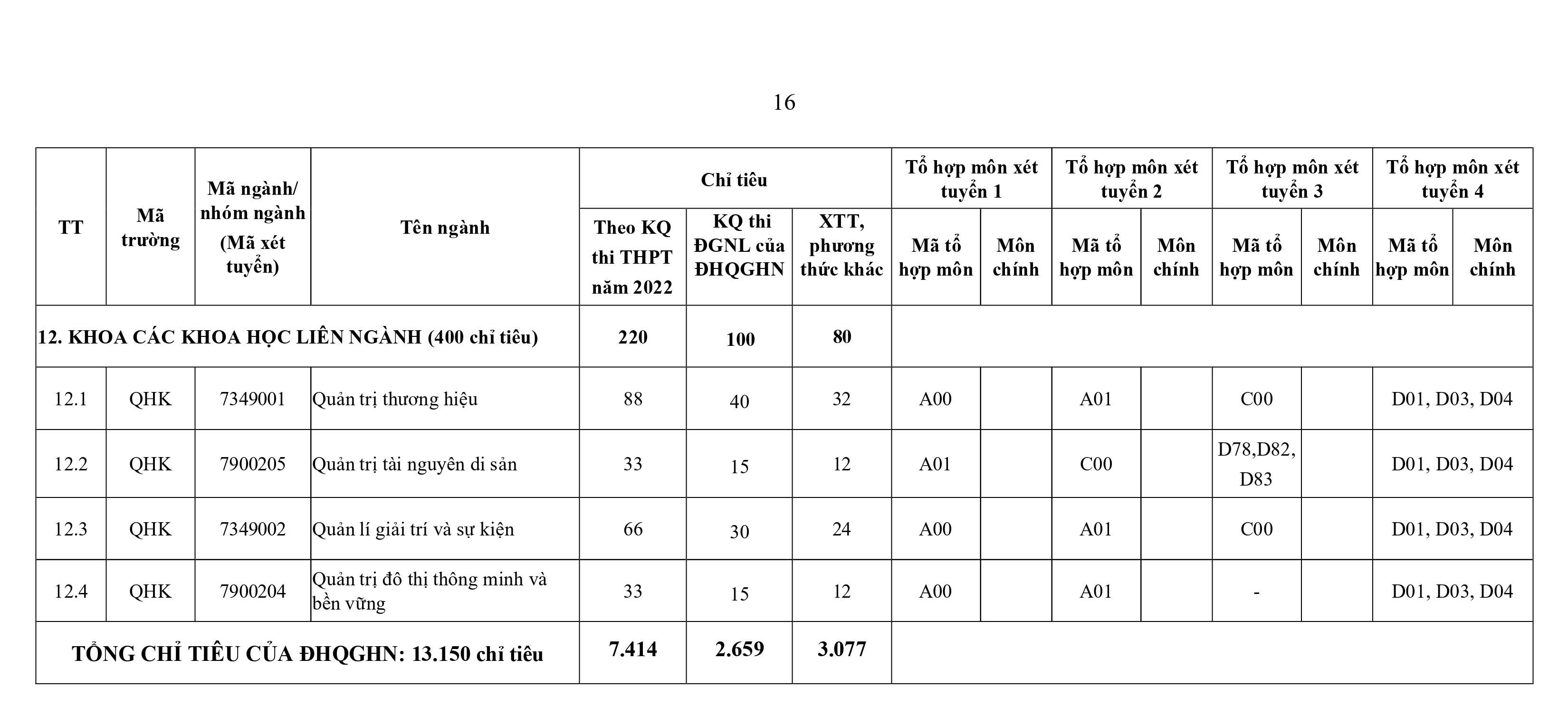 Chỉ tiêu tuyển sinh ĐH của các trường phía Bắc theo điểm thi tốt nghiệp 2022 
