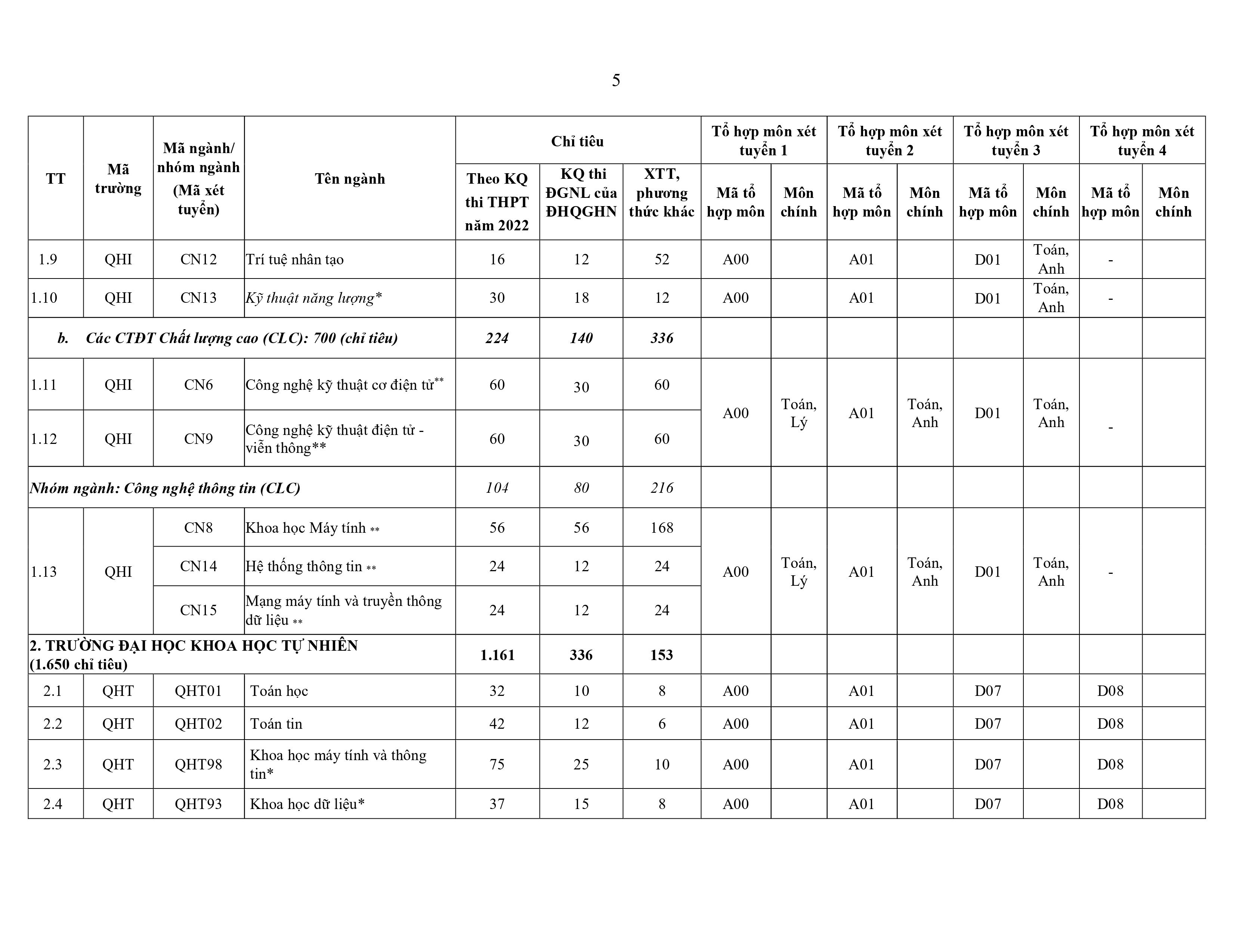 Chỉ tiêu tuyển sinh ĐH của các trường phía Bắc theo điểm thi tốt nghiệp 2022  - Ảnh 10
