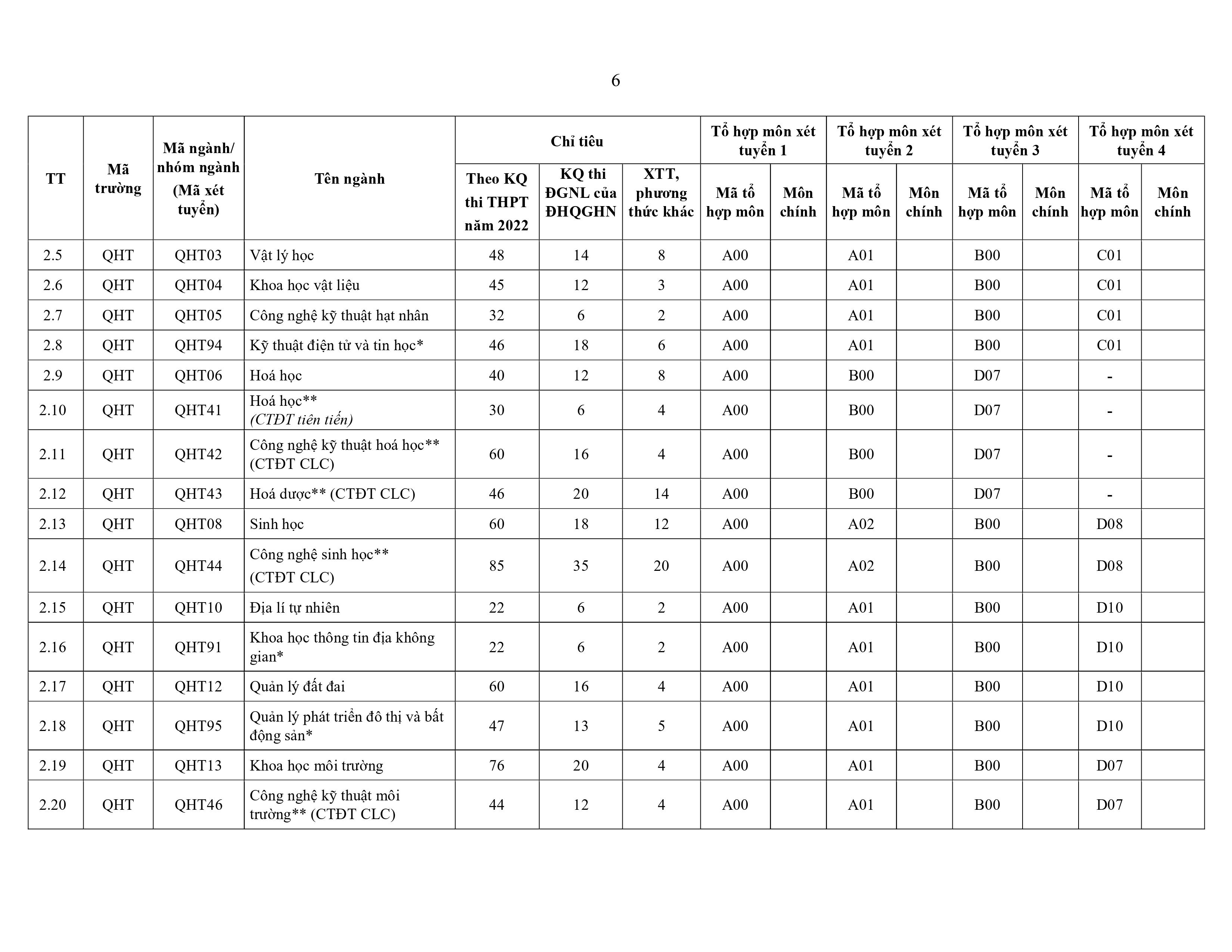 Chỉ tiêu tuyển sinh ĐH của các trường phía Bắc theo điểm thi tốt nghiệp 2022  - Ảnh 11