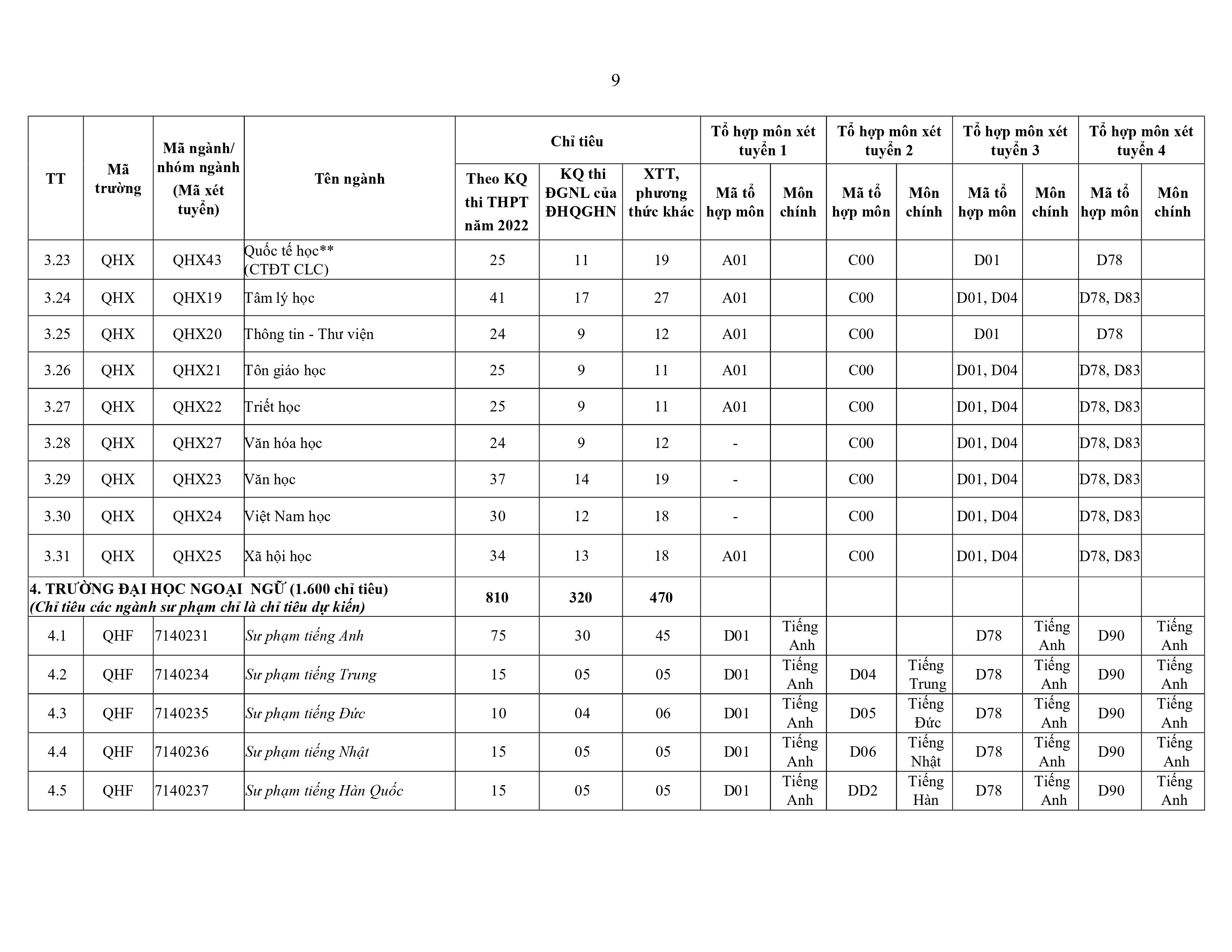 Chỉ tiêu tuyển sinh ĐH của các trường phía Bắc theo điểm thi tốt nghiệp 2022  - Ảnh 13