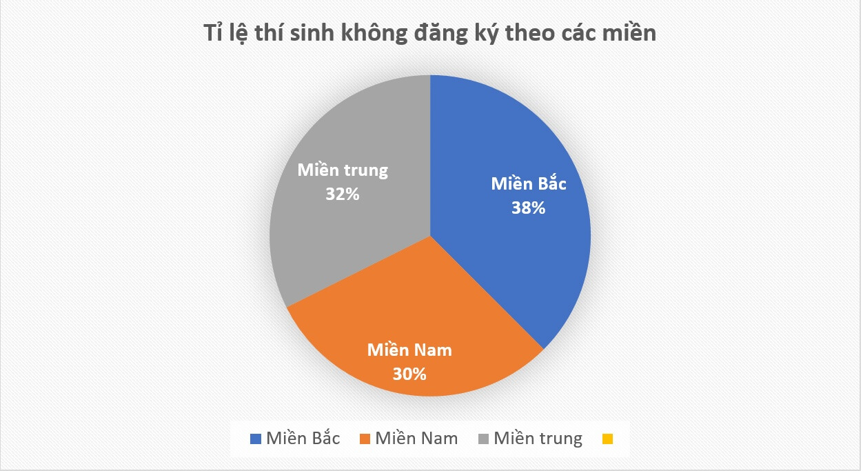 Đa số thí sinh không đăng ký xét tuyển đại học có điểm thi thấp - Ảnh 1