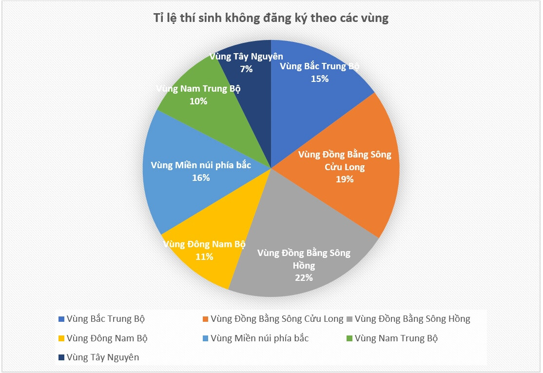 Đa số thí sinh không đăng ký xét tuyển đại học có điểm thi thấp - Ảnh 2
