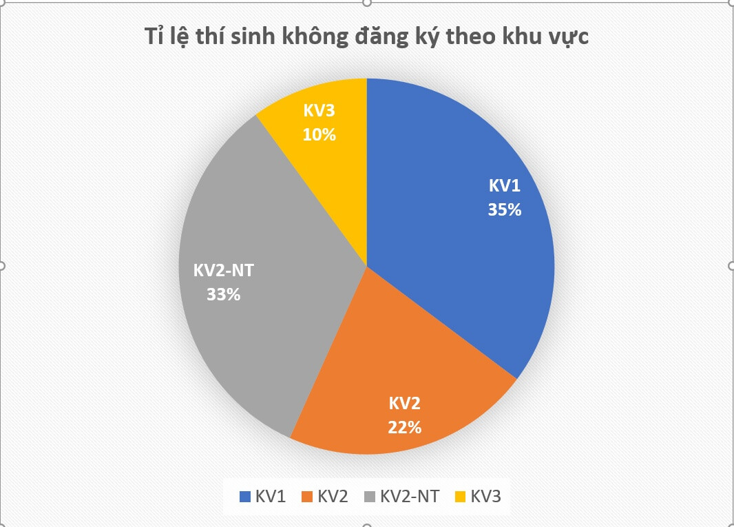 Đa số thí sinh không đăng ký xét tuyển đại học có điểm thi thấp - Ảnh 4