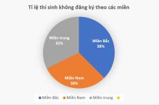 Hà Nội đứng đầu về số thí sinh không đăng ký xét tuyển đại học