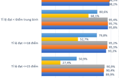 Đa số thí sinh không đăng ký xét tuyển đại học có điểm thi thấp