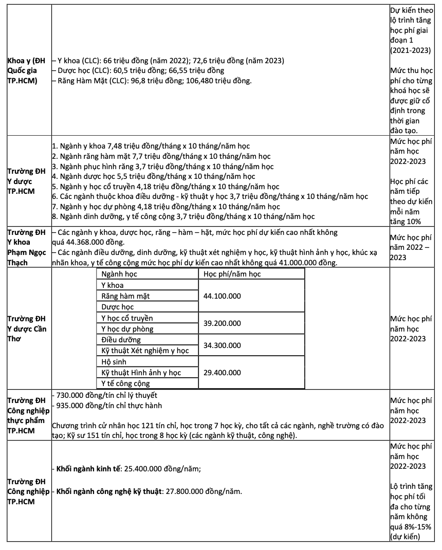 Cập nhật về mức học phí tại các trường đại học phía Nam năm 2022 - Ảnh 2