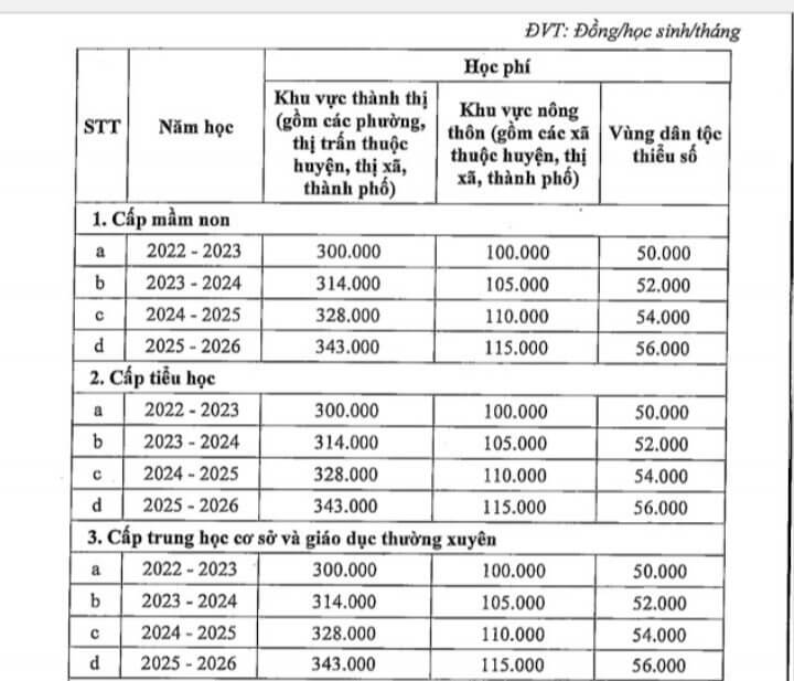 Học phí tại Hậu Giang chênh lệch lớn theo từng khu vực - Ảnh 1