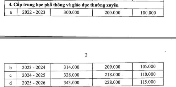 Học phí tại Hậu Giang chênh lệch lớn theo từng khu vực - Ảnh 2