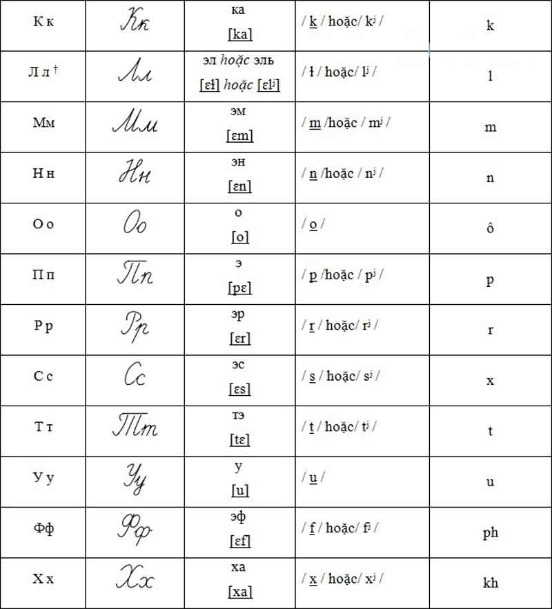 Bảng chữ cái tiếng Nga - Ảnh 3
