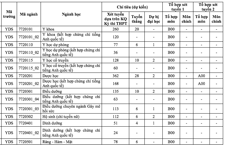 Số lượng thí sinh đăng ký theo phương thức xét tuyển vượt chỉ tiêu tại ĐH Y dược TPHCM - Ảnh 1