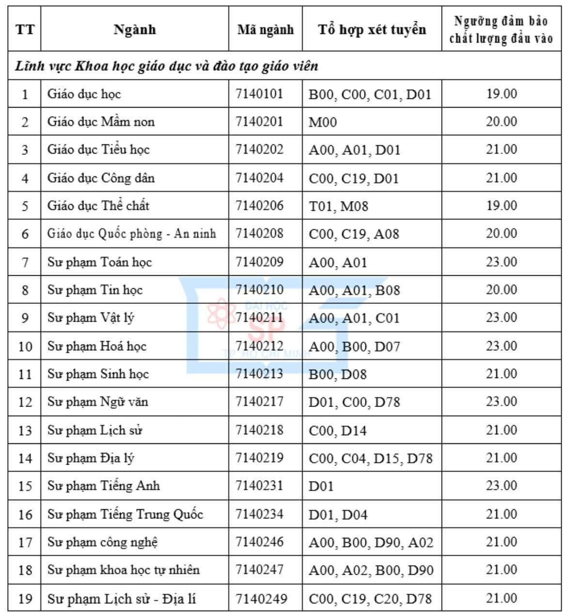 Trường ĐH Sư phạm TP.HCM: 8 ngành có điểm sàn cao hơn ngưỡng chung 4 điểm - Ảnh 1
