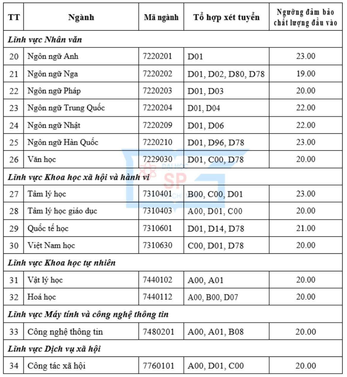 Trường ĐH Sư phạm TP.HCM: 8 ngành có điểm sàn cao hơn ngưỡng chung 4 điểm - Ảnh 2