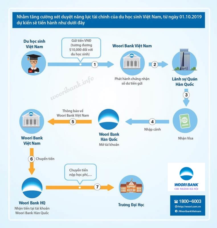 Những điều cần biết về sổ đóng băng khi làm hồ sơ du học Hàn - Ảnh 2