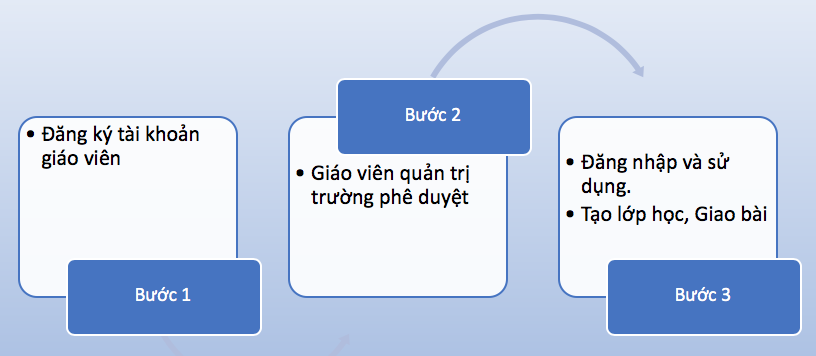 Hướng dẫn cách đăng ký, đăng nhập IOE tiếng Anh - Ảnh 4