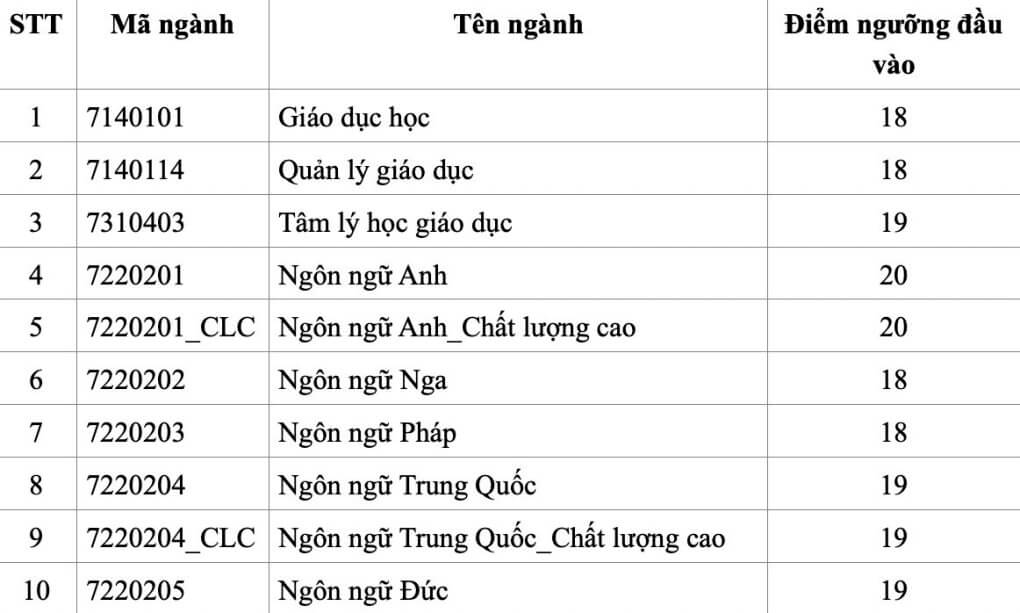Đại học Khoa học Xã hội và Nhân văn TP HCM lấy điểm sàn 18-20 - Ảnh 1