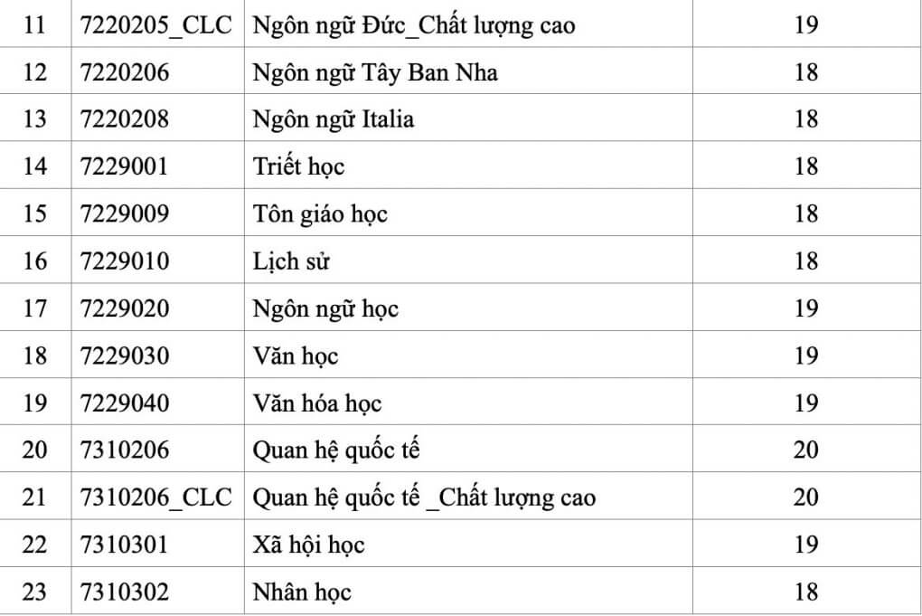 Đại học Khoa học Xã hội và Nhân văn TP HCM lấy điểm sàn 18-20 - Ảnh 2