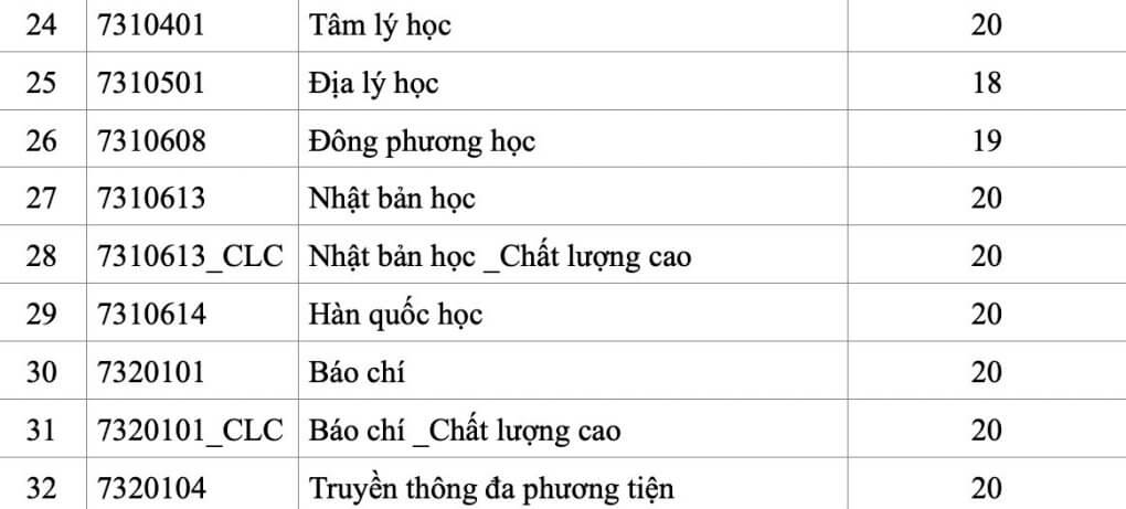 Đại học Khoa học Xã hội và Nhân văn TP HCM lấy điểm sàn 18-20 - Ảnh 3