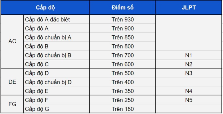 TOP 9 kỳ thi đánh giá năng lực tiếng Nhật - Ảnh 4