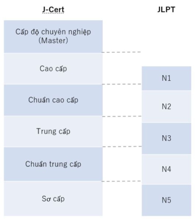 TOP 9 kỳ thi đánh giá năng lực tiếng Nhật - Ảnh 7