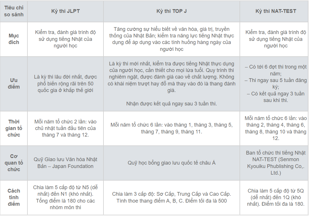 TOP 9 kỳ thi đánh giá năng lực tiếng Nhật - Ảnh 8