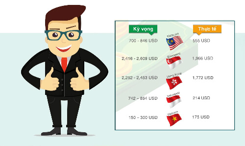 Mới ra trường thì có nên đòi hỏi lương cao?