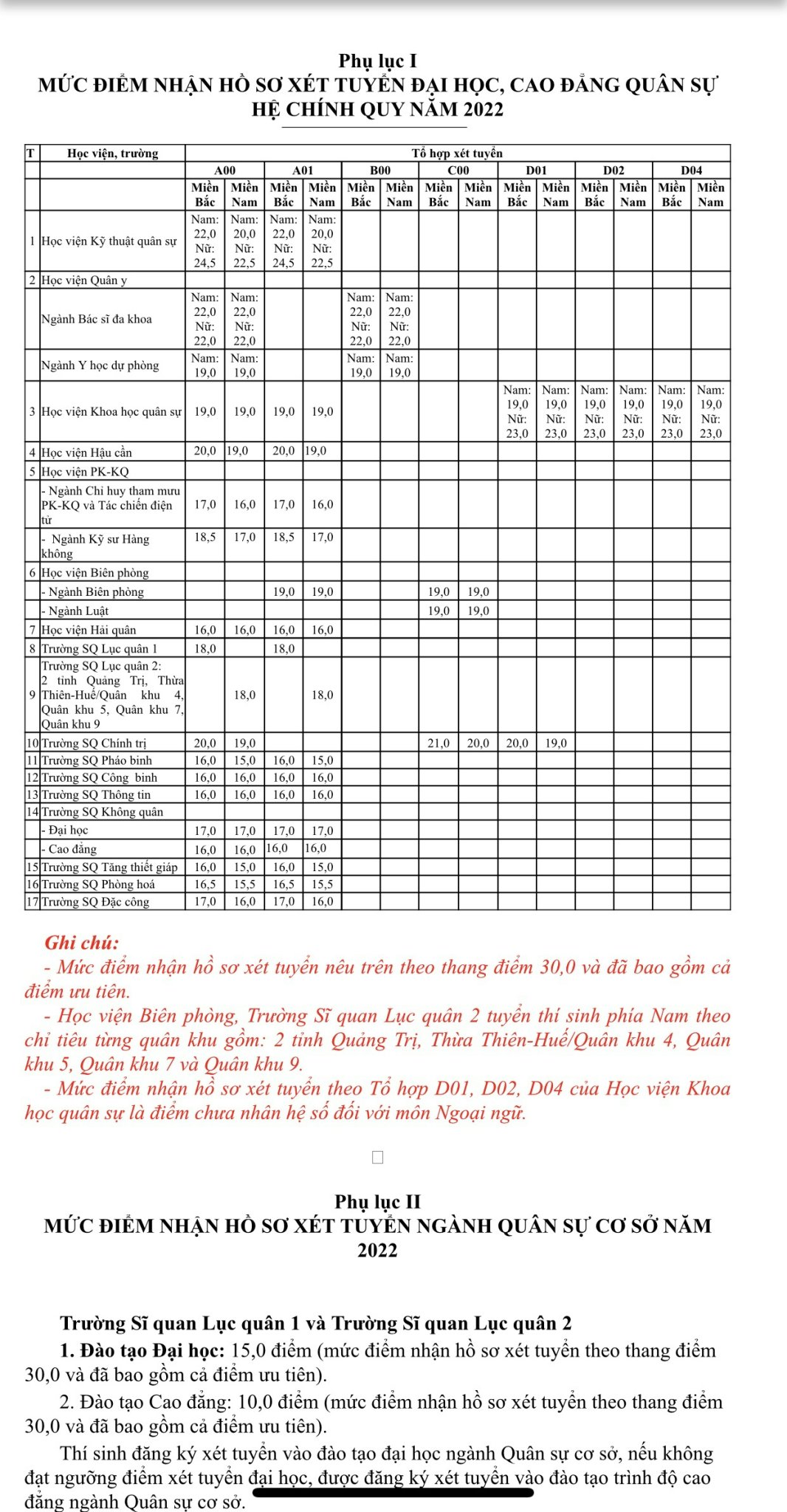Công bố ngưỡng điểm xét tuyển các trường quân đội, cao nhất là 24,5 điểm - Ảnh 2