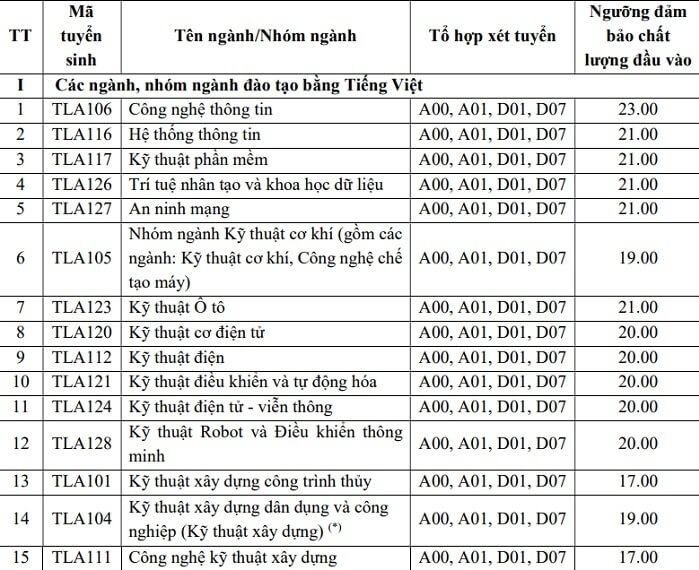 Đại học Thủy lợi công bố điểm sàn 2022 - Ảnh 1