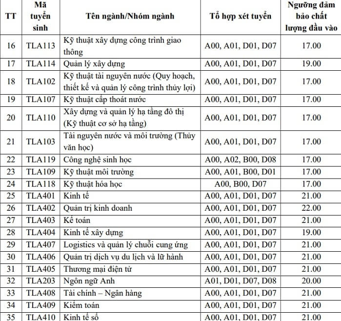 Đại học Thủy lợi công bố điểm sàn 2022 - Ảnh 2