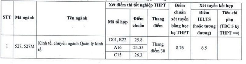 Điểm chuẩn Học viện Báo chí và Tuyên truyền 2022 - Ảnh 1